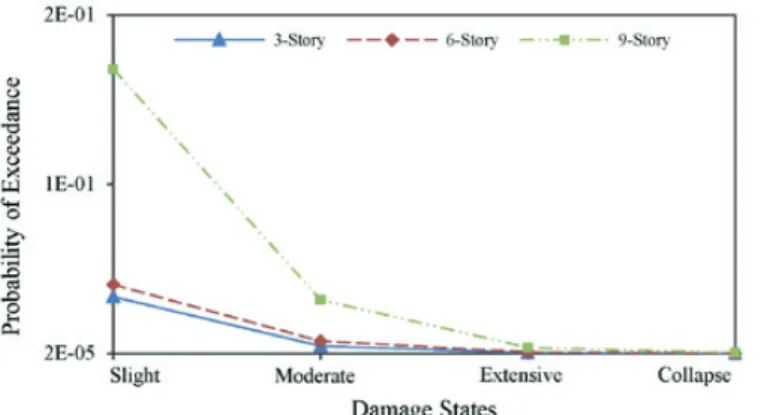 Fig. 14 Annual probability of exceedance for three prototype buildings.