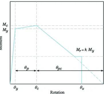 Fig. 4 Tri-linear shear–shear deformation curve for panel zone [40] 