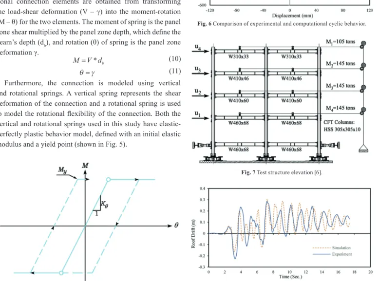 Fig. 6 Comparison of experimental and computational cyclic behavior.