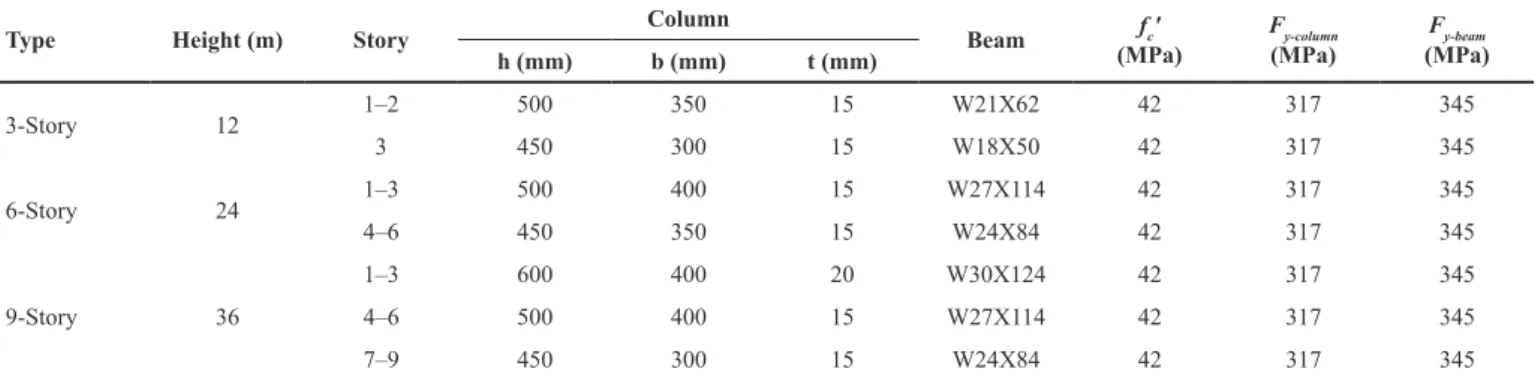 Table 1 Characteristics of three types of CFT-MRF structures.