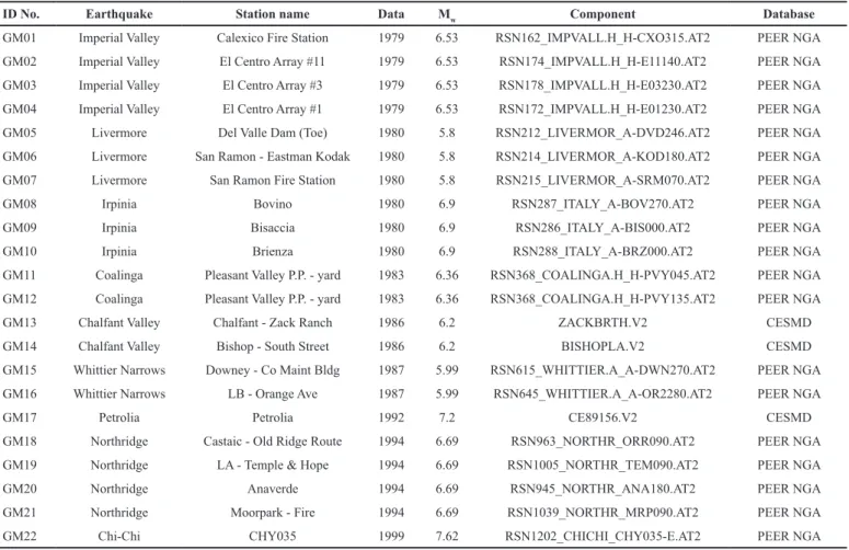 Table 2 Selected record from PEER and CESMD