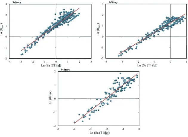 Fig. 11 Variation of logarithmic form of the θmax versus Sa (T1) [g].