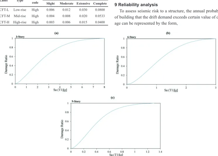 Table 4 Structural fragility curve parameters (HAZUS) [52]
