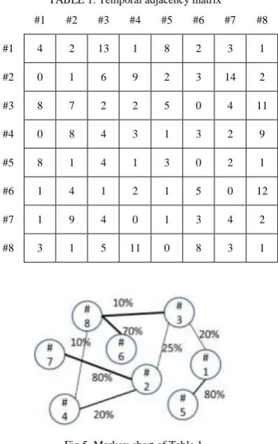 Fig.5. Markov chart of Table 1. 