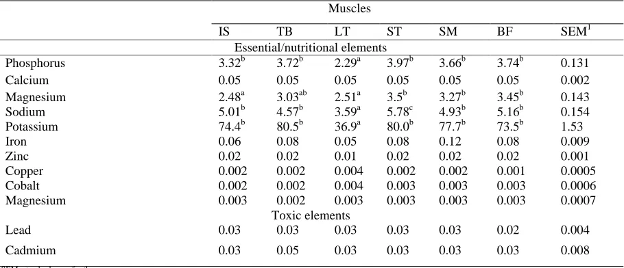 Table 2. Essential and non-essential element levels (g/100g DM) of Bactrian camel Infraspinatus (IS), Triceps brachii(TB), Longissimus thoracis (LT), Semitendinosus (ST), Semimembranosus (SM), and Biceps femoris (BF).