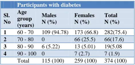 Table 2: Distribution of diabetes among participants according to age. 