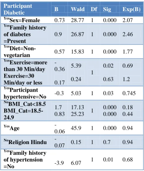 Table 7: Multinomial regression analysis for risk factors of diabetes. 