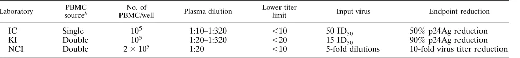 TABLE 1. Comparison of neutralization assays in the three laboratoriesa