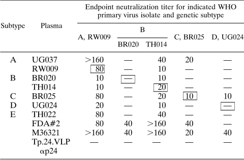 TABLE 2. Pooled plasma neutralization titersa