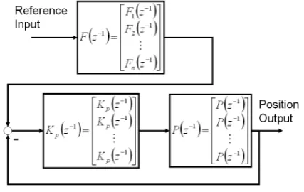 Fig. 1.  Two-degrees-of-freedom motion control systems. 