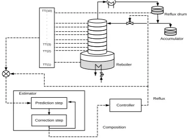 Fig. 1, it has total ten trays, including the reboiler (1In a conventional batch reactive distillation as show in st tray) and condenser (10th tray)