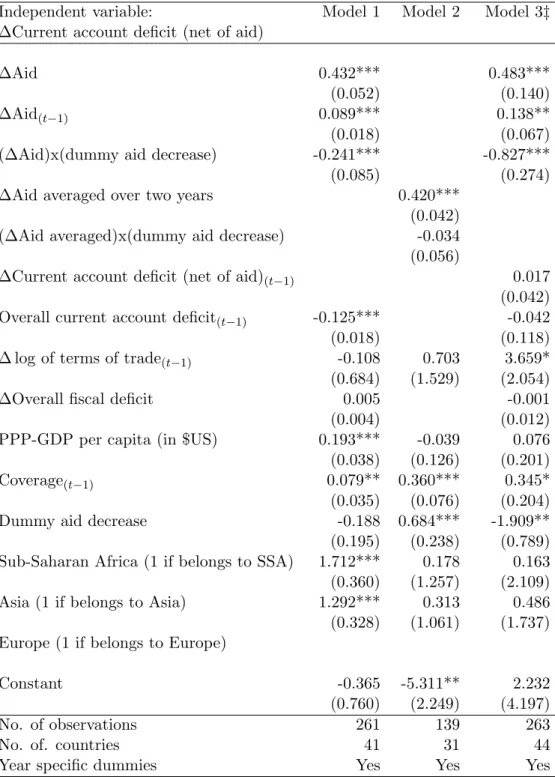 Table 3: Regression result for the treatment of increase and decrease in aid (absorption), unbalanced panel (1999-2009).