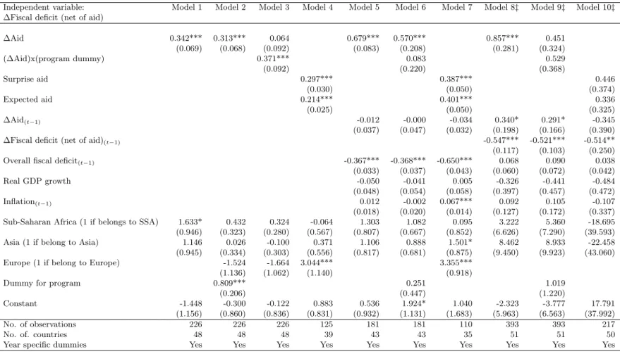 Table 6: Regression result for the actual spending of aid, unbalanced panel (1999-2009).