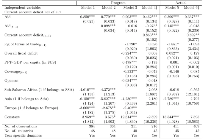 Table 7: Regression result for the absorption using level of aid inflows, unbalanced panel (1999-2009).