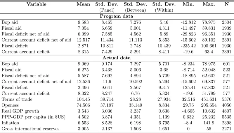 Table 9: Summary statistics