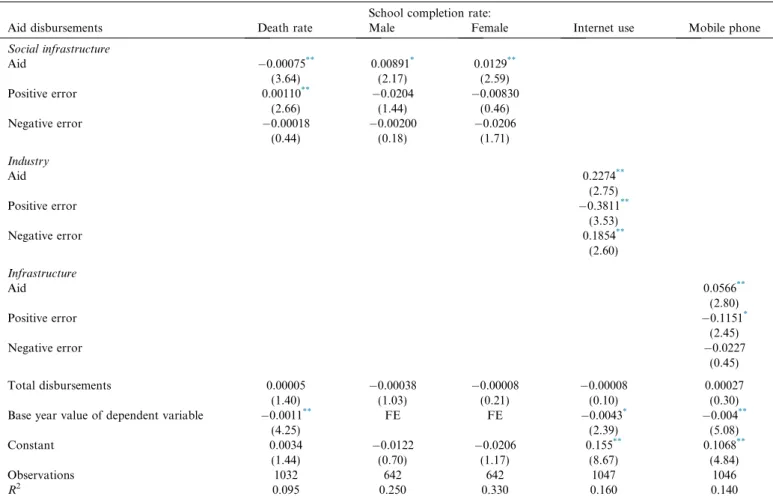 Table 4. The Impact of Aid on Speciﬁc Targets School completion rate: