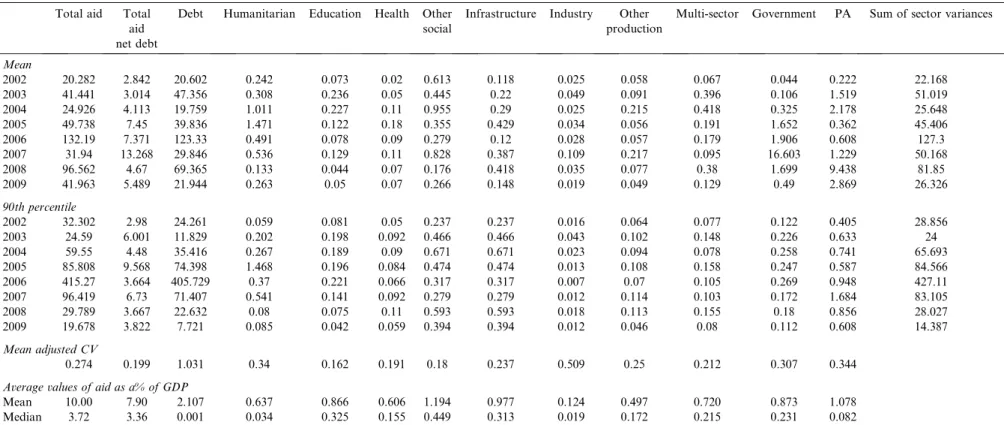 Table 2. Volatility: Aid Disbursements, 2002–09 Total aid Total