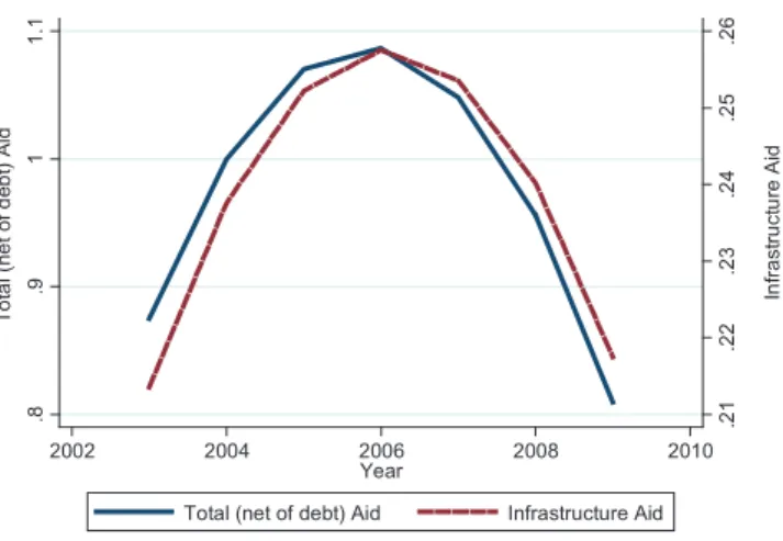 Figure 2. Trends in aid volatility.