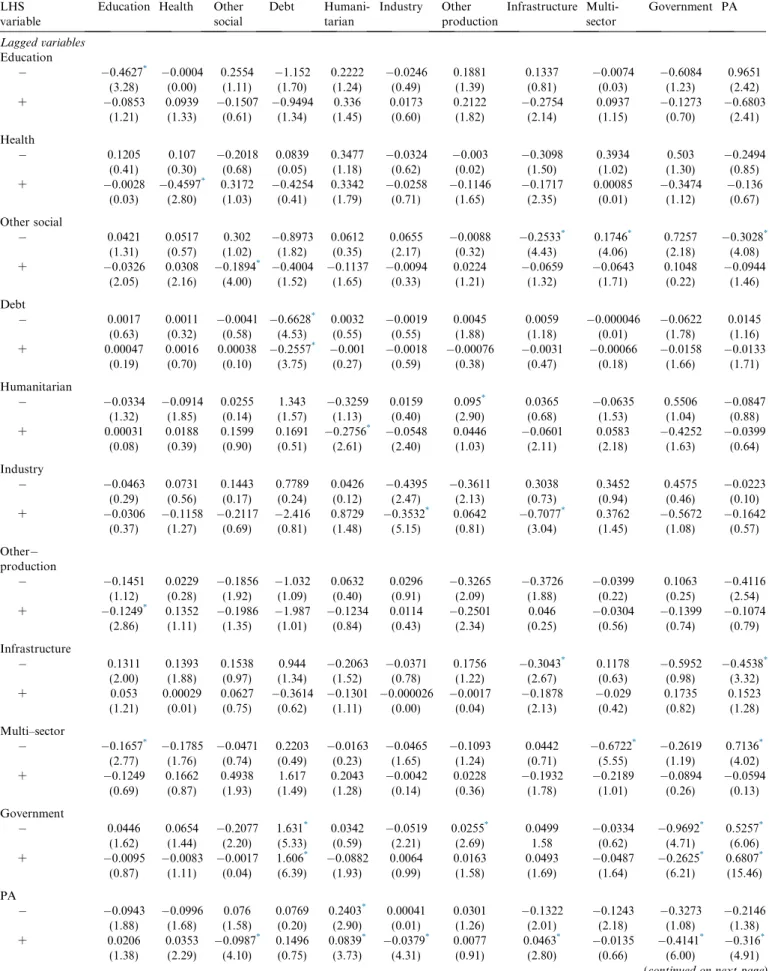 Table 3. Dynamic Impacts of Volatility LHS