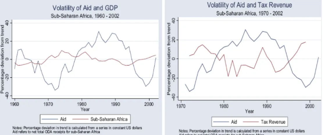 Figure A.1. Volatility of aid  