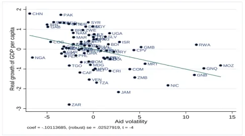 Figure 1. Partial correlation between aid volatility and growth, 1960-2000 