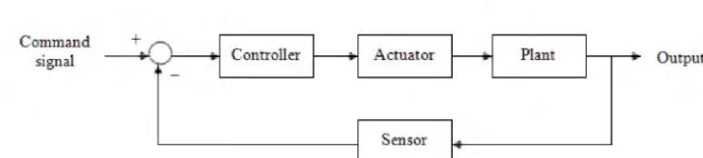Figure 1.1: Block diagram of the controller, actuator, plant and sensor in a feedback or closed-loop system