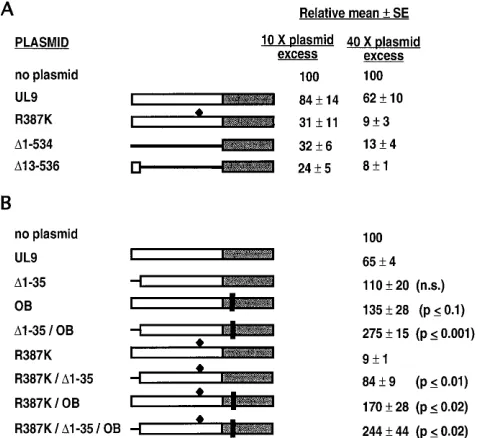 FIG. 7. Plaque reduction assay using the two versions of the DNA-bindingdomain and the N-terminal deletion mutations