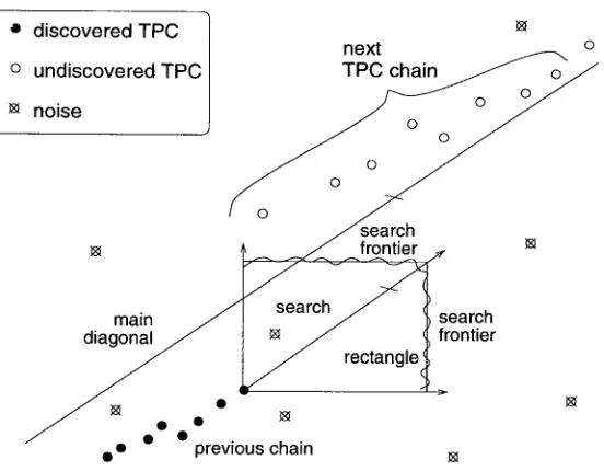 Figure 2 SIMR's "expanding rectangle" search strategy. The search rectangle is anchored at the top right corner of the previously accepted chain