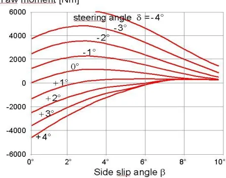 Fig.1. Yaw moments for different steering angle [5].  