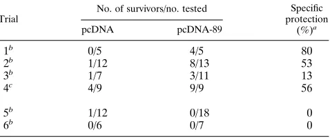 TABLE 1. Protection of BALB/c mice from lethalMCMV challenge by pcDNA-89 immunization