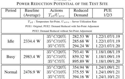 Fig. 9.Non-IT Loads at Different Server Utilization Rates vs. OutdoorTemperature (◦C)
