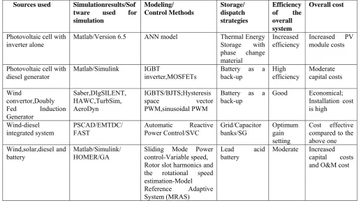 TABLE 1. Comparative results on different parameters of hybrid power system
