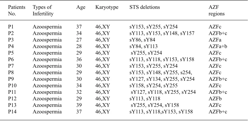 table 1. Three multiplex PCR markers sets used for Detection of Y Microdeletions