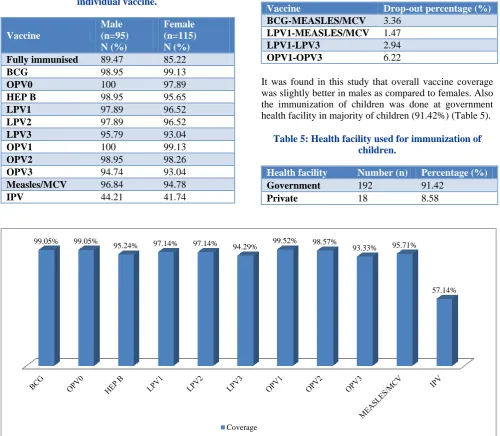 Table 3: Gender wise immunization coverage of individual vaccine. 