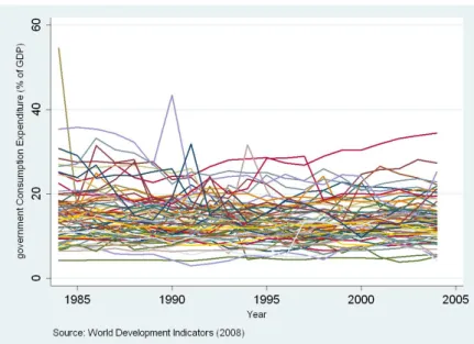 Figure 1: Government consumption Expenditure as % of GDP for Develop- Develop-ing countries (Unbalanced Panel.)