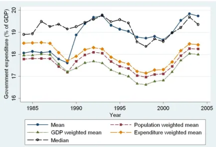 Figure 3: Various means of Government consumption Expenditure as % of GDP for OECD countries (Unbalanced Panel.)