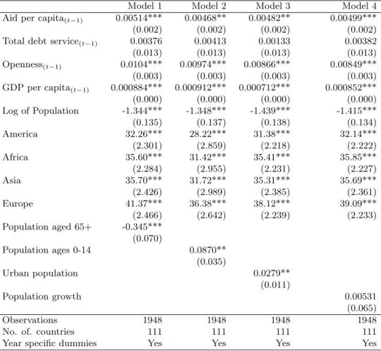 Table 2: Determinants of Government Consumption Expenditure: Basic specifications with demographic variables, Unbal- Unbal-anced panel (1984-2004).