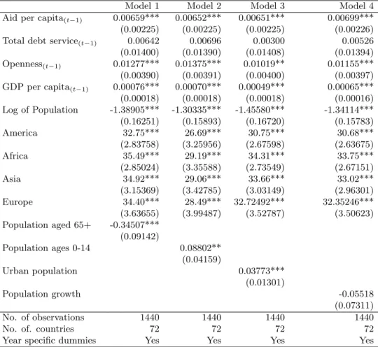 Table 3: Determinants of Government Consumption Expenditure: Basic specifications with demographic variables, Balanced panel (1984-2004).