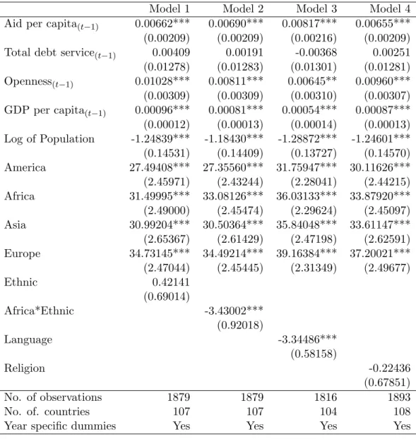 Table 4: Determinants of Government Consumption Expenditure: Ba- Ba-sic specifications with fractionalization variables, Unbalanced panel  (1984-2004).