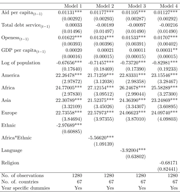 Table 5: Determinants of Government Consumption Expenditure: Basic specifications with fractionalization variables, Balanced panel (1984-2004).