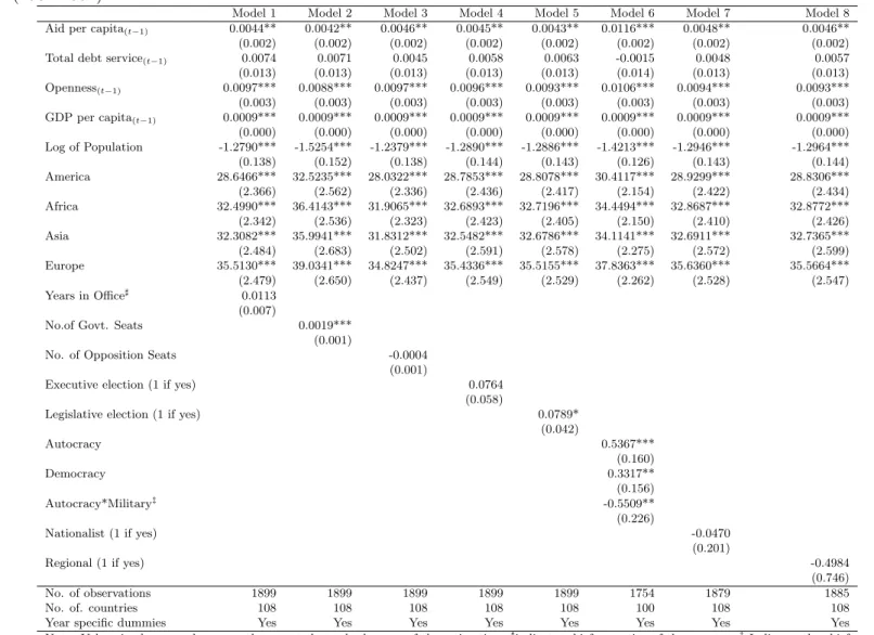 Table 6: Determinants of Government Consumption Expenditure: Basic specifications with political variables, Unbalanced panel (1984-2004).