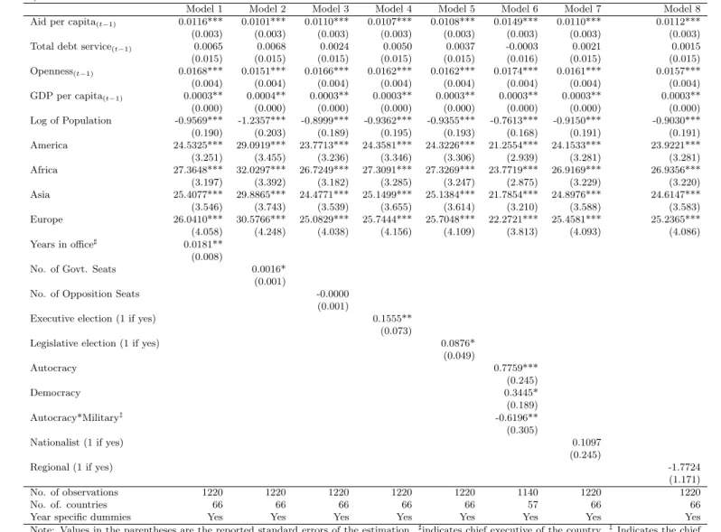 Table 7: Determinants of Government Consumption Expenditure: Basic specifications with political variables, Balanced panel (1984-2004).