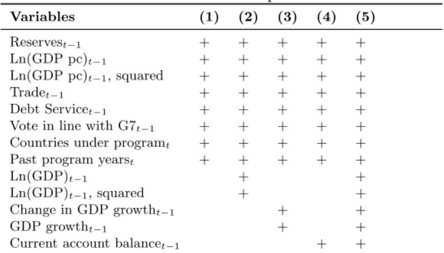 Table 1: Selection equations