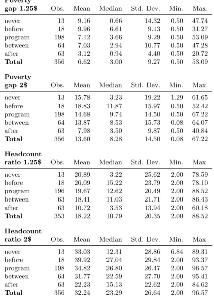 Table 3: Poverty gaps and headcount ratios by program participation status