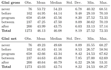 Table 4: Gini indexes by program participation status