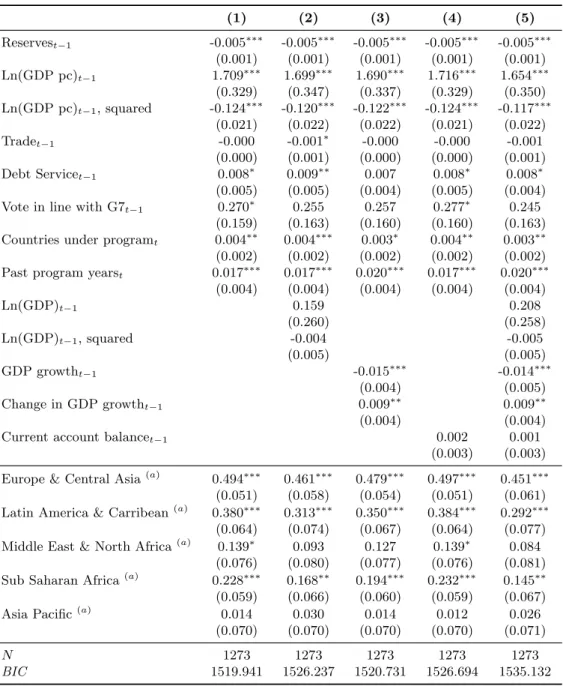 Table 5: Selection equations - Estimation (1) (2) (3) (4) (5) Reserves t−1 -0.005 ∗∗∗ -0.005 ∗∗∗ -0.005 ∗∗∗ -0.005 ∗∗∗ -0.005 ∗∗∗ (0.001) (0.001) (0.001) (0.001) (0.001) Ln(GDP pc) t−1 1.709 ∗∗∗ 1.699 ∗∗∗ 1.690 ∗∗∗ 1.716 ∗∗∗ 1.654 ∗∗∗ (0.329) (0.347) (0.33