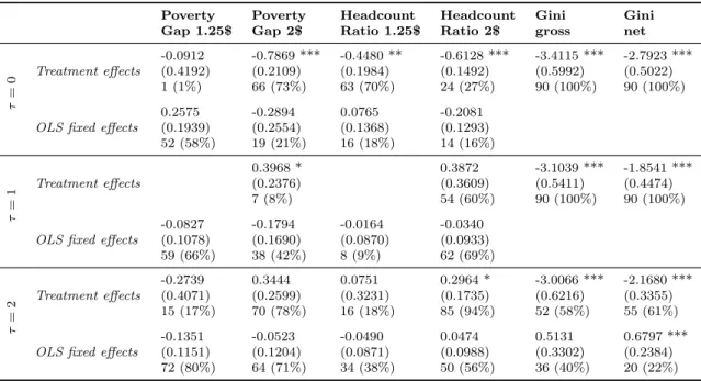 Table 8: Model averaging results - programs after 2000