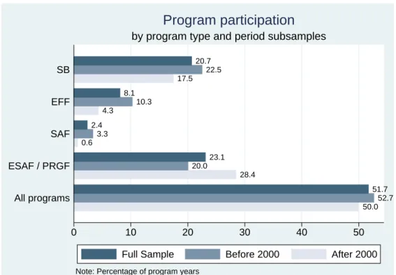 Figure 1: IMF program participation