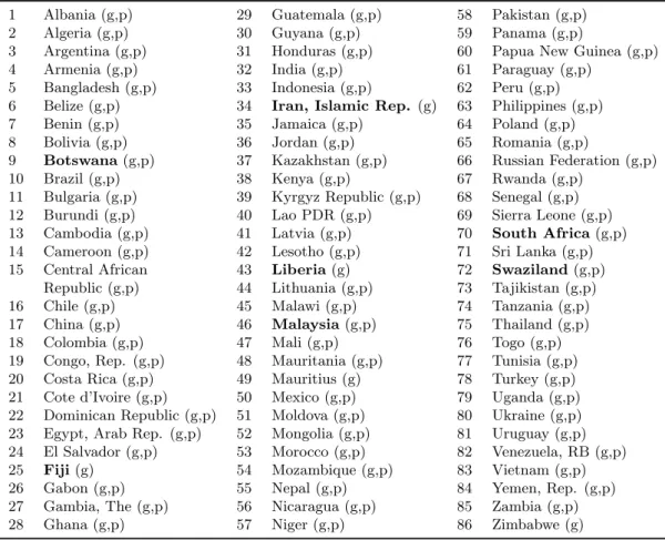 Table A.2: Countries included in the study
