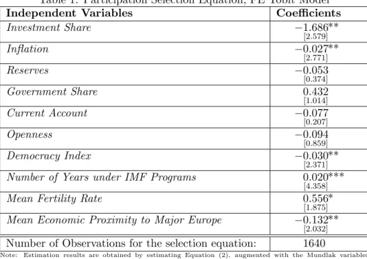 Table 1: Participation Selection Equation, FE Tobit Model